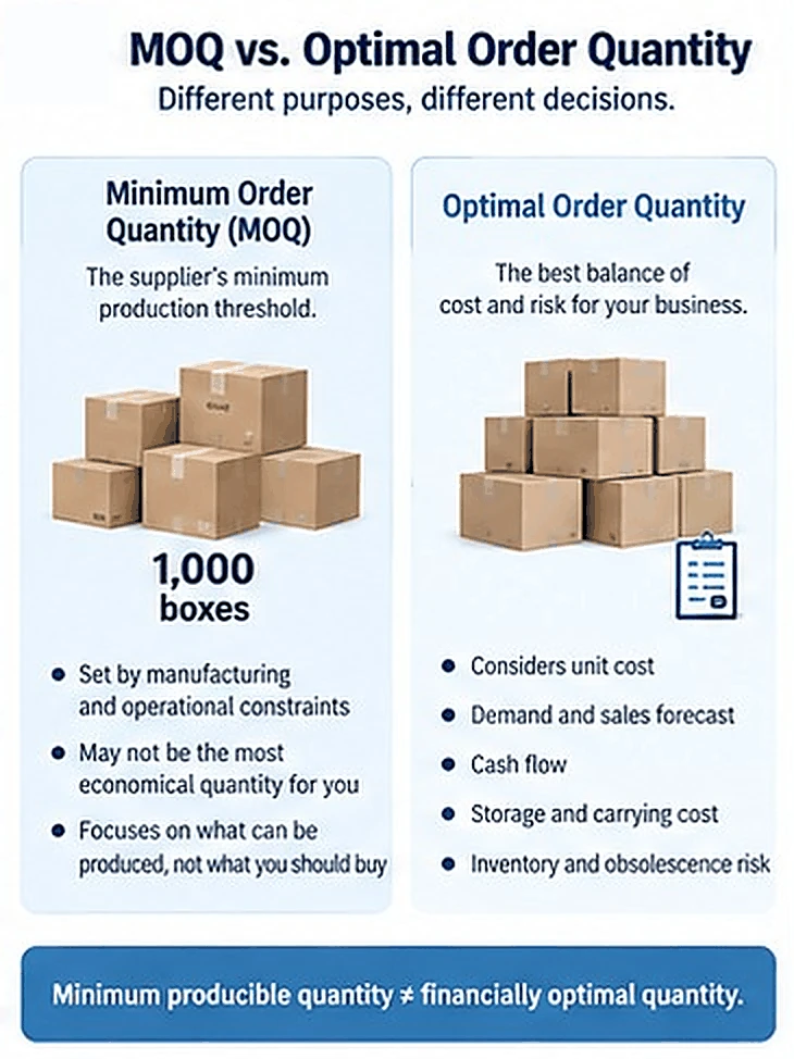 Comparison of packaging MOQ and optimal order quantity based on cost, demand, cash flow, storage, and inventory risk. Comparison of packaging MOQ and optimal order quantity based on cost, demand, cash flow, storage, and inventory risk.