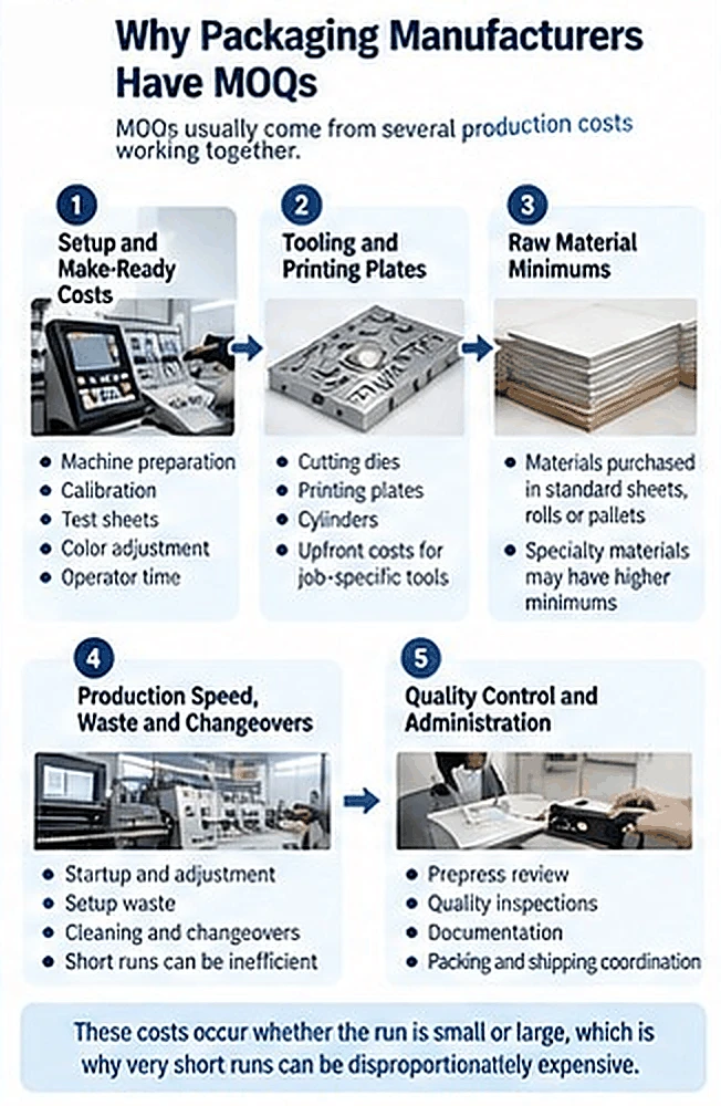 Packaging production factors that influence MOQ, including setup, tooling, materials, waste, and quality control. Packaging production factors that influence MOQ, including setup, tooling, materials, waste, and quality control.