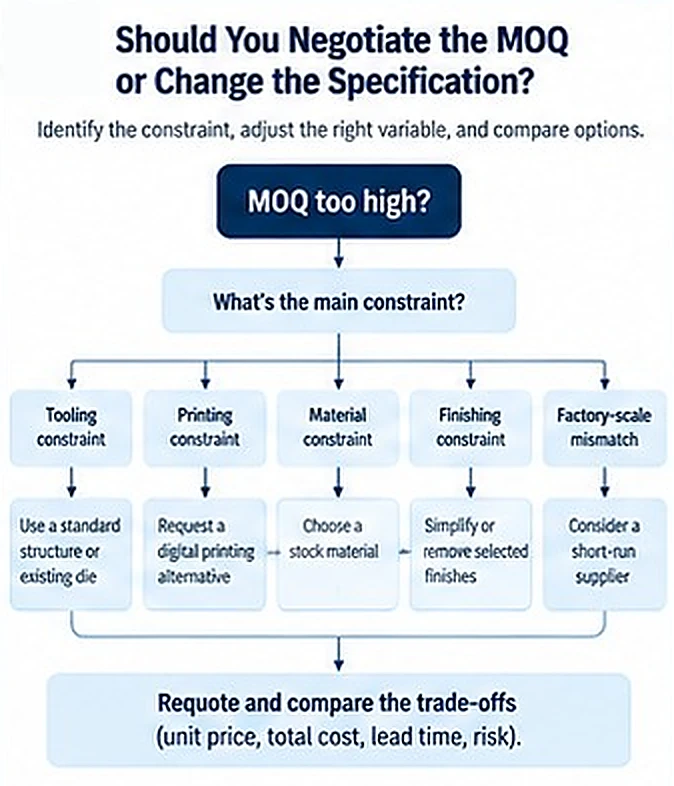 Decision tree for reducing packaging MOQ by identifying tooling, printing, material, finishing, or supplier constraints. Decision tree for reducing packaging MOQ by identifying tooling, printing, material, finishing, or supplier constraints.
