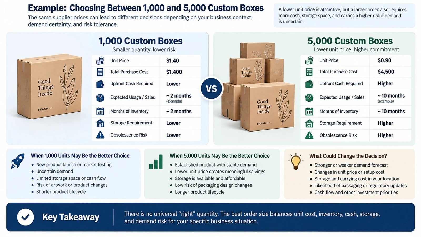 Comparison of buying 1,000 versus 5,000 custom boxes across unit price, cash requirement, inventory, storage, and obsolescence risk. Comparison of buying 1,000 versus 5,000 custom boxes across unit price, cash requirement, inventory, storage, and obsolescence risk.