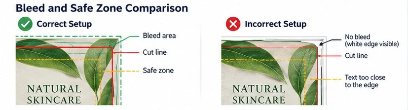 Correct and incorrect packaging bleed setup showing safe text placement and the risk of white edges after trimming. Correct and incorrect packaging bleed setup showing safe text placement and the risk of white edges after trimming.