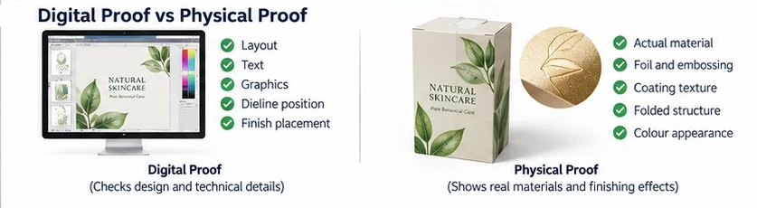 Digital packaging proof on screen compared with a physical sample showing material, foil, embossing, coating, and folded structure. Digital packaging proof on screen compared with a physical sample showing material, foil, embossing, coating, and folded structure.